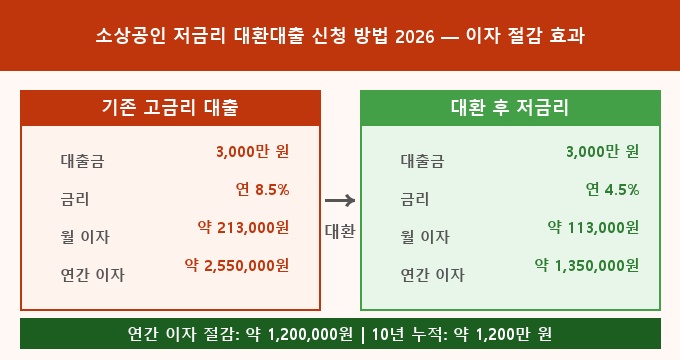 소상공인 저금리 대환대출 신청 방법 2026 비교 분석