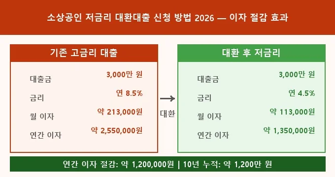 소상공인 저금리 대환대출 신청 방법 2026 비교 분석