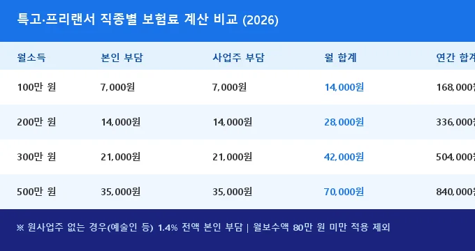특고 프리랜서 고용보험 보험료 계산 및 직종별 비교 분석