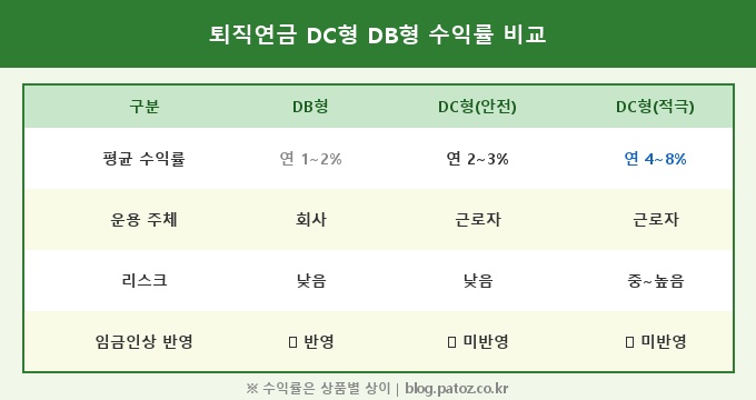 퇴직연금 DC형 DB형 차이 비교 분석