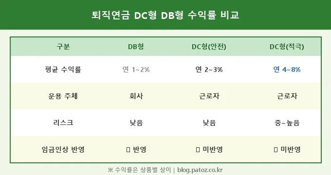 퇴직연금 DC형 DB형 차이 비교 분석