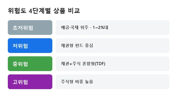 퇴직연금 디폴트옵션 위험도 비교