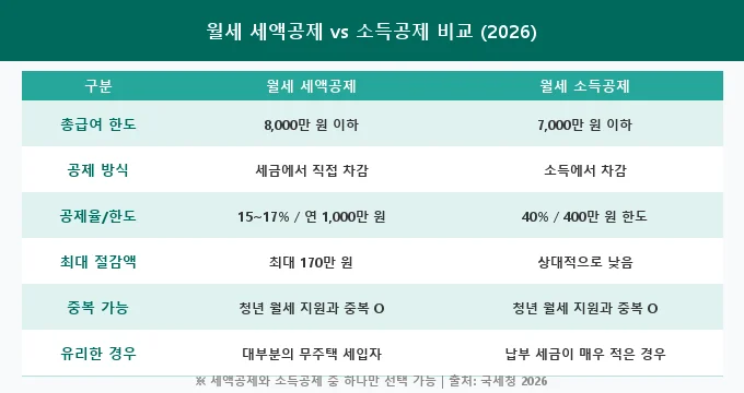 월세 세액공제 비교 분석