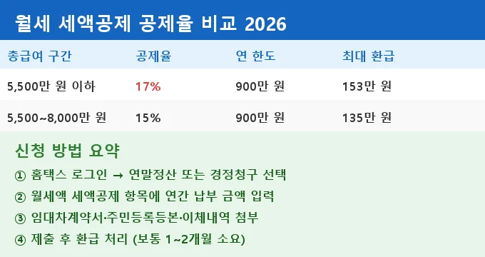 월세 세액공제 신청 방법 비교 분석