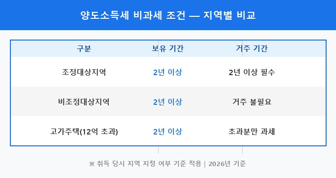 양도소득세 비과세 조건 비교 분석