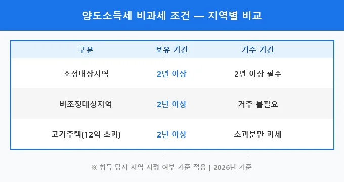 양도소득세 비과세 조건 비교 분석