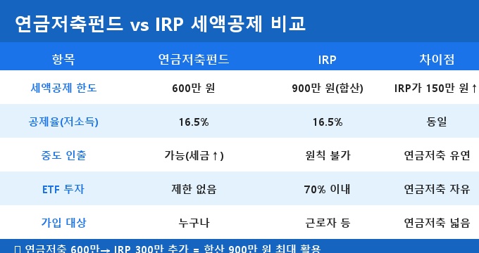 연금저축펀드 세액공제 한도 신청 방법 비교 분석