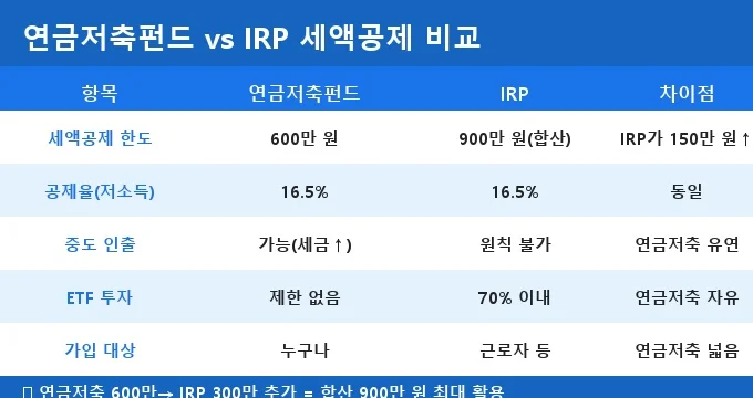 연금저축펀드 세액공제 한도 신청 방법 비교 분석