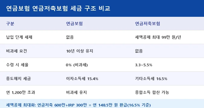 연금보험 연금저축보험 차이 비교 분석