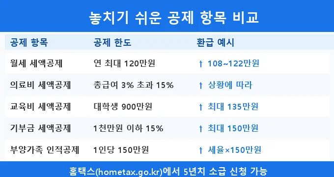 연말정산 경정청구 환급 신청 방법 비교 분석