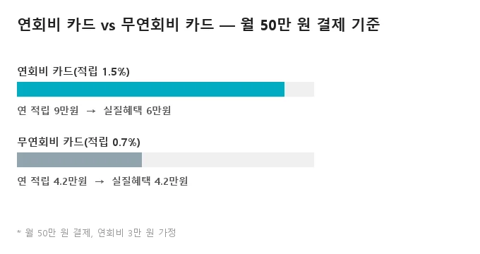 여름휴가 카드 캐시백 비교 비교 분석