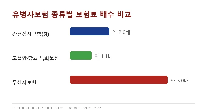 유병자보험 가입 조건 비교 분석