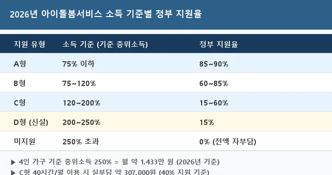 2026 소득 기준별 지원율 비교 분석