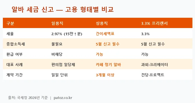 알바 세금 신고 비교 분석