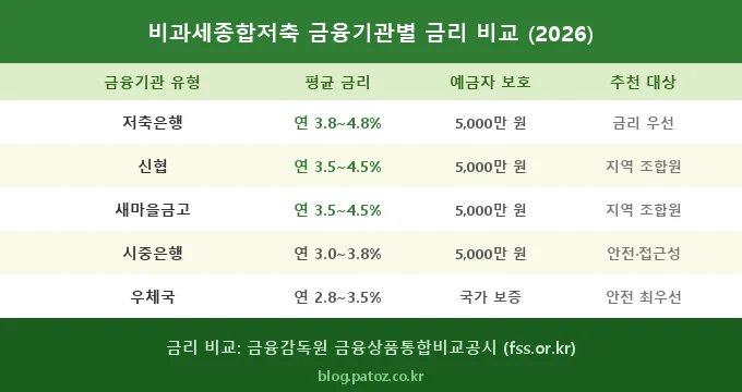 비과세종합저축 가입 조건 비교 분석
