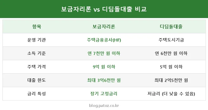 보금자리론 비교 분석