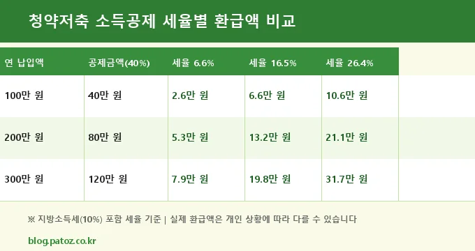 청약저축 소득공제 세율별 환급액 비교 분석