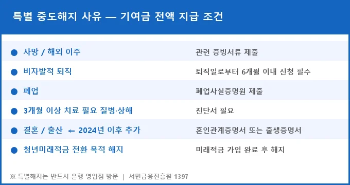 청년도약계좌 중도해지 비교 분석