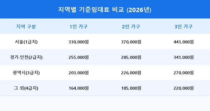 청년 주거급여 분리지급 지역별 기준임대료 비교