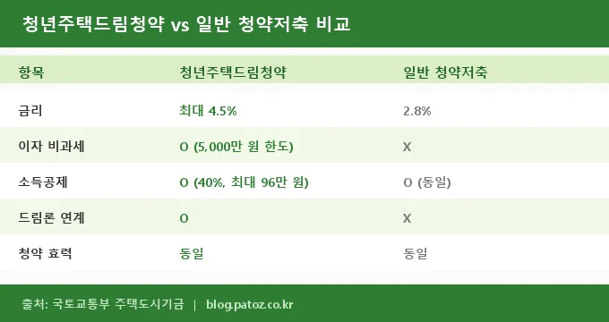 청년주택드림청약 신청 방법 비교 분석