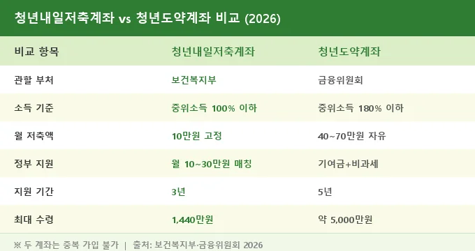 청년내일저축계좌 비교 분석