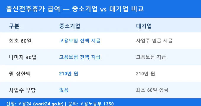 출산전후휴가 급여 중소기업 대기업 비교 분석