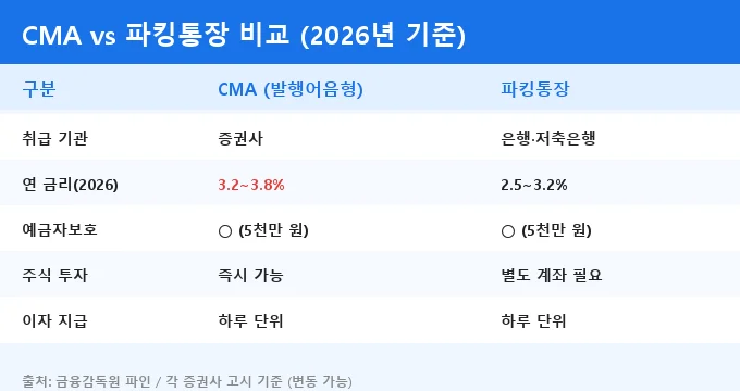 CMA 계좌 금리 비교 분석