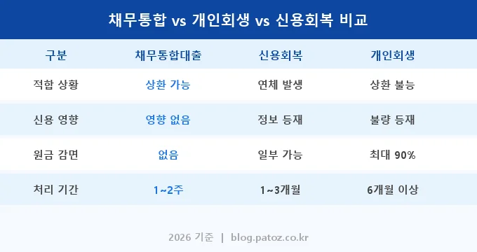 다중채무 채무통합대출 비교 분석
