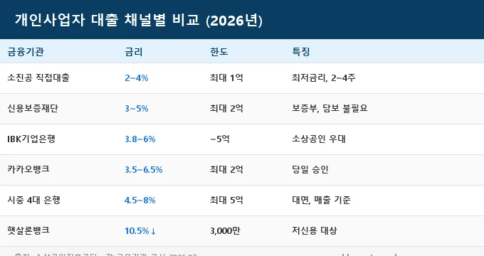 개인사업자 대출 한도 금리 비교 분석