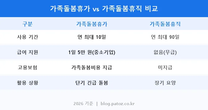 가족돌봄휴가 급여 비교 분석
