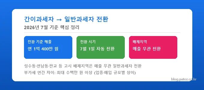 간이과세자 일반과세자 전환 핵심 요약