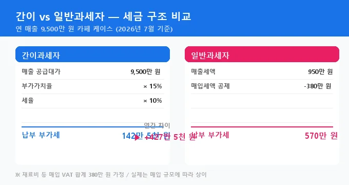 간이과세자 일반과세자 전환 비교 분석
