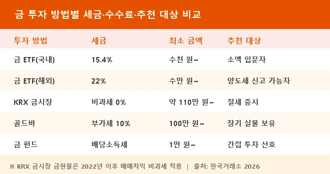 금 투자 방법 유형별 세금 비교 분석