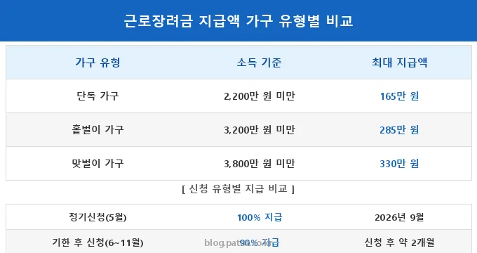 근로장려금 정기신청 지급일 비교 분석