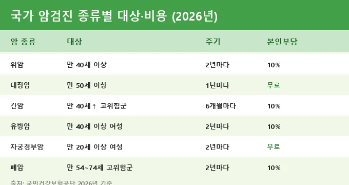 국가건강검진 대상자 조회 비교 분석