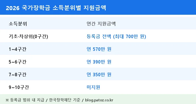국가장학금 소득분위별 지원금액 비교 분석