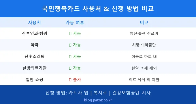국민행복카드 신청 방법 비교 분석