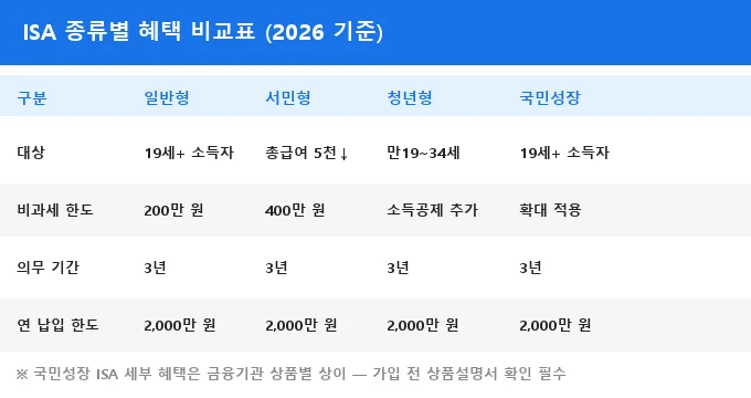 국민성장 ISA 기존 ISA 종류별 혜택 비교 분석