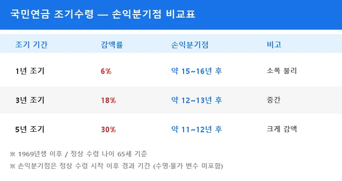 국민연금 조기수령 감액률 손익분기점 비교 분석