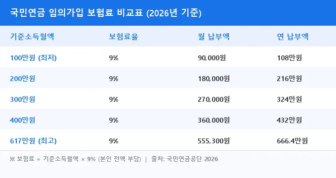 국민연금 임의가입 보험료 비교 분석