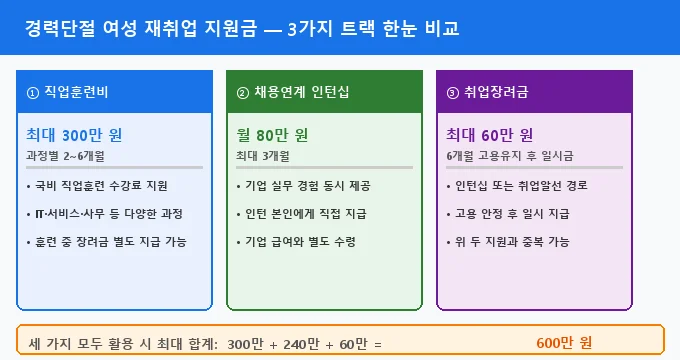 경력단절 여성 재취업 지원금 비교 분석