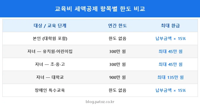 교육비 세액공제 비교 분석