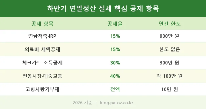 하반기 연말정산 절세 비교 분석