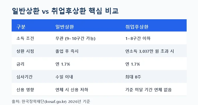 학자금대출 신청 방법 비교 분석