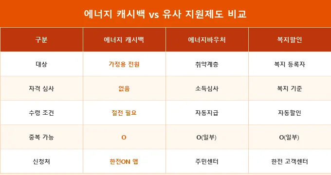 에너지 캐시백 신청 방법 비교 분석