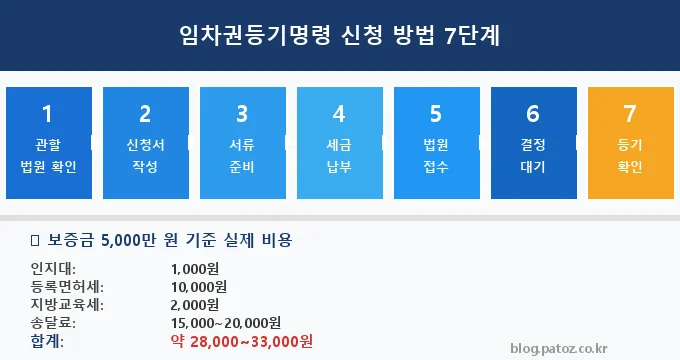임차권등기명령 신청 방법 절차 비교 분석