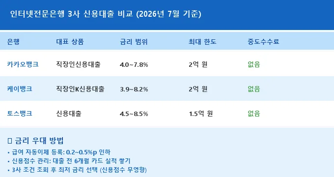 인터넷전문은행 대출 비교 분석