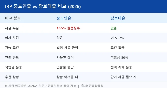 IRP 중도인출 비교 분석