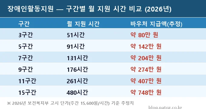장애인활동지원 신청 방법 비교 분석