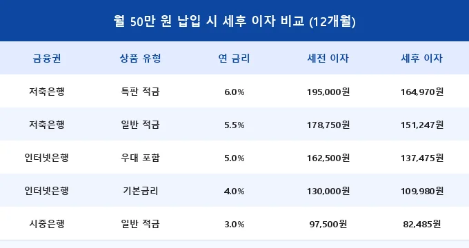 적금 금리 비교 인터넷은행 저축은행 분석